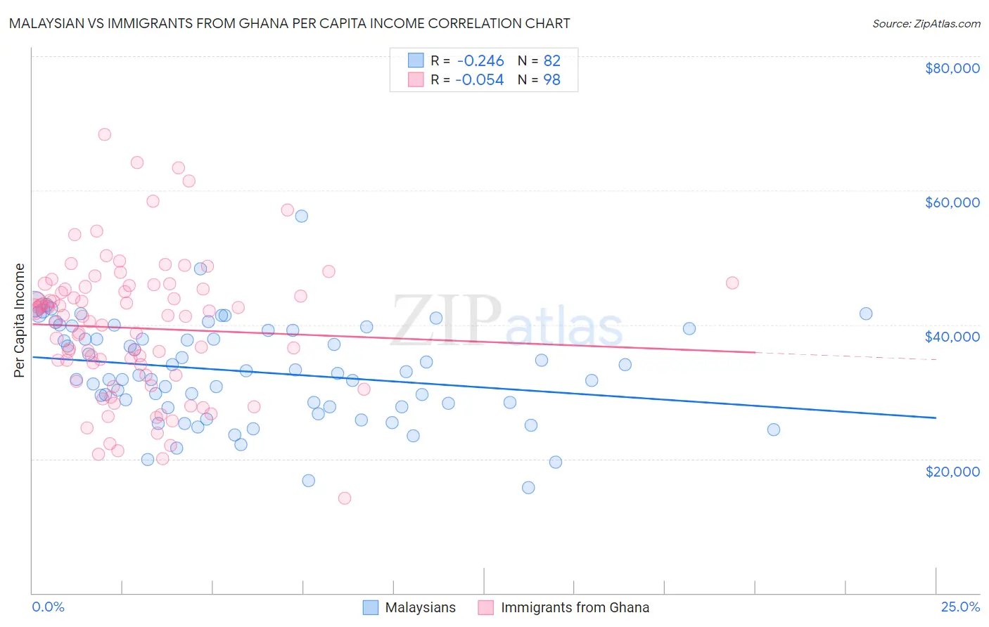 Malaysian vs Immigrants from Ghana Per Capita Income
