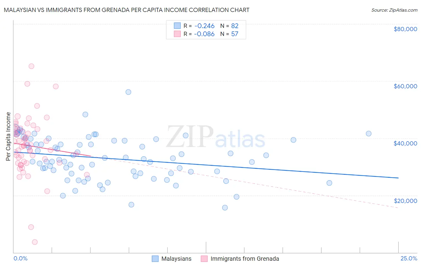 Malaysian vs Immigrants from Grenada Per Capita Income
