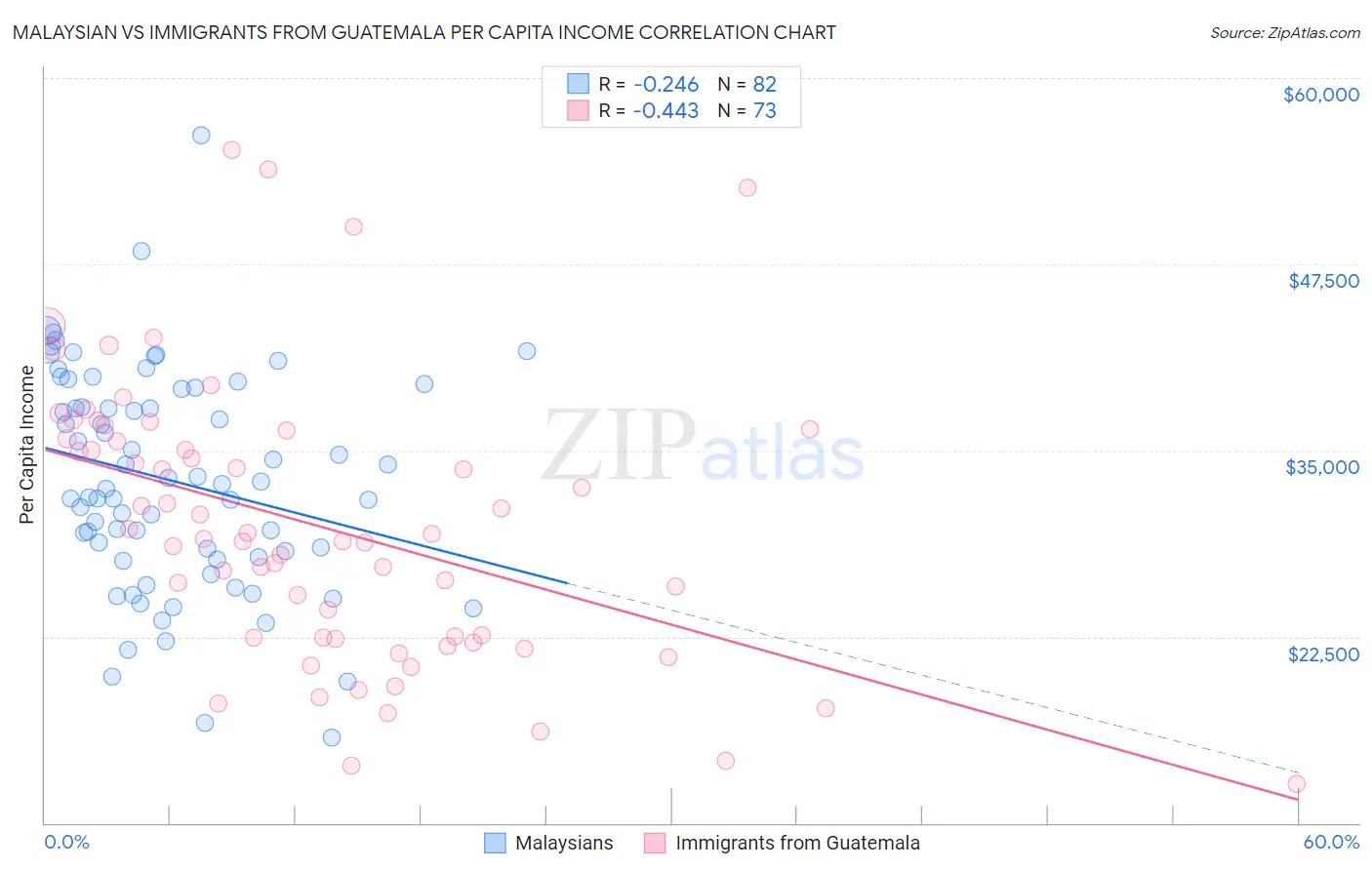 Malaysian vs Immigrants from Guatemala Per Capita Income
