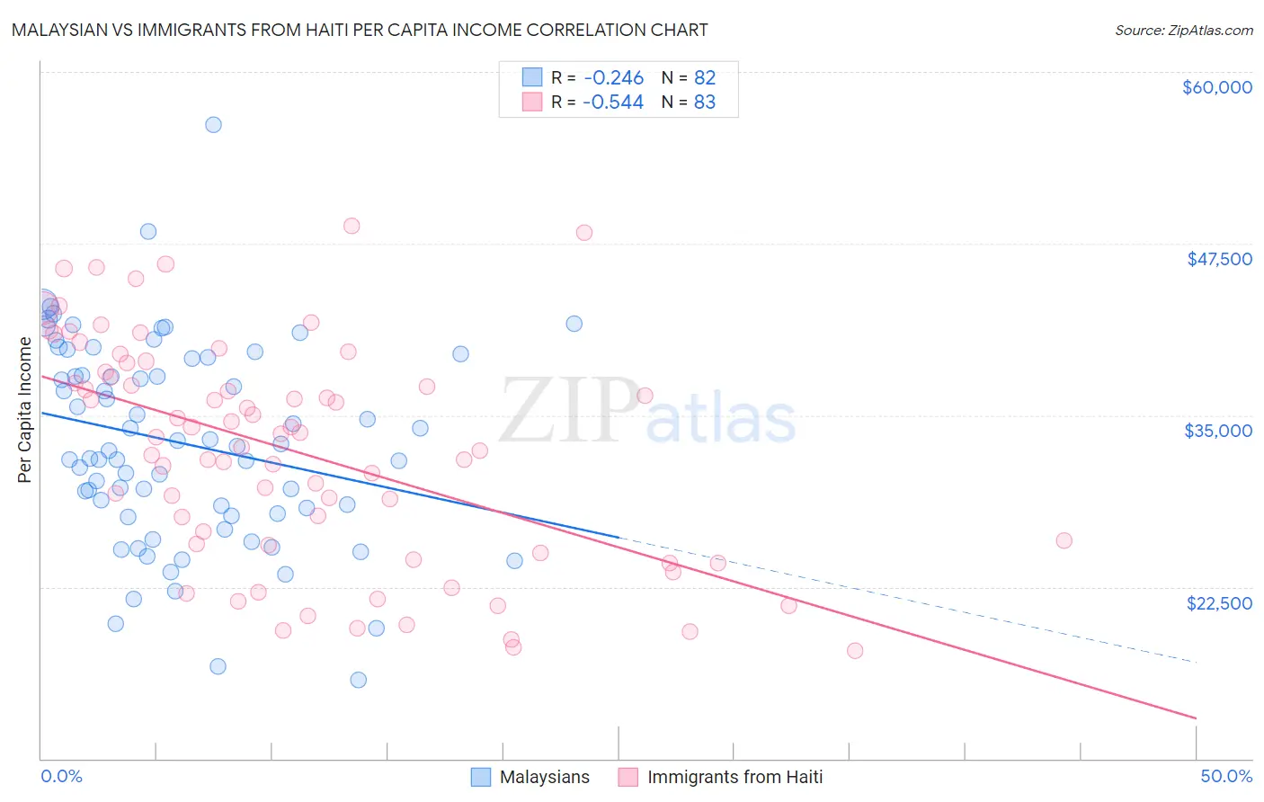Malaysian vs Immigrants from Haiti Per Capita Income