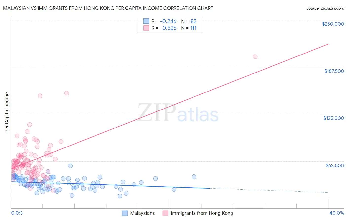Malaysian vs Immigrants from Hong Kong Per Capita Income