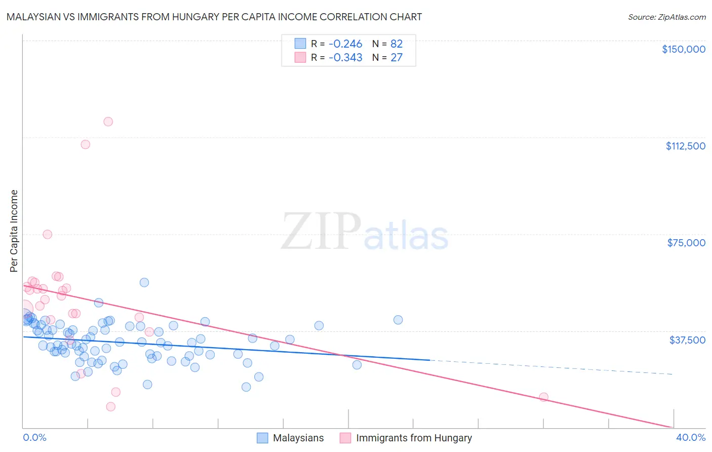Malaysian vs Immigrants from Hungary Per Capita Income