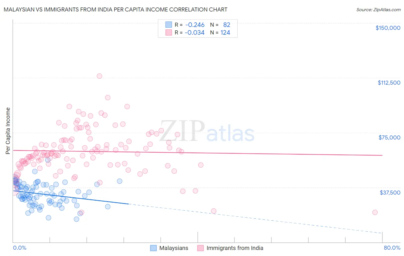 Malaysian vs Immigrants from India Per Capita Income