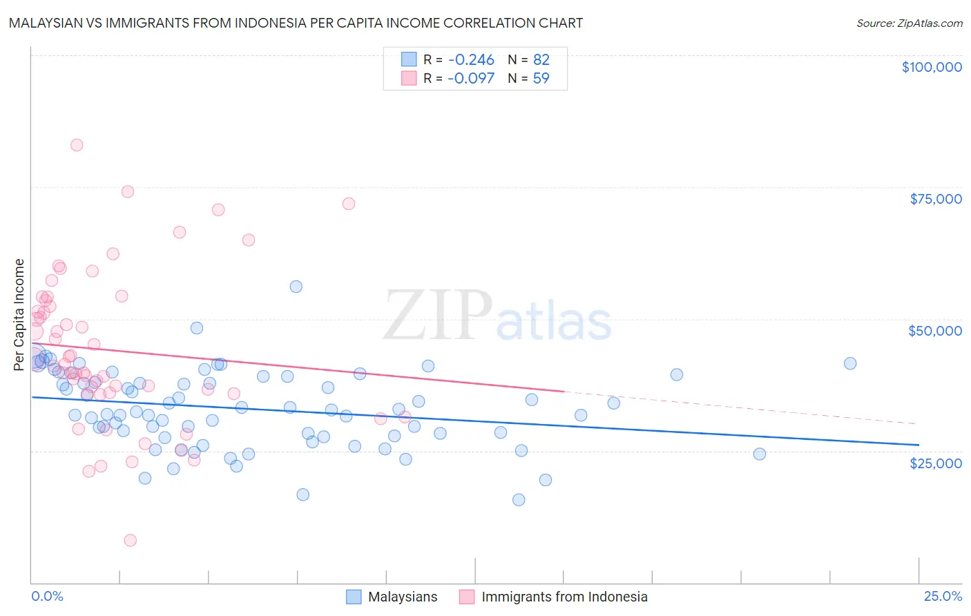 Malaysian vs Immigrants from Indonesia Per Capita Income