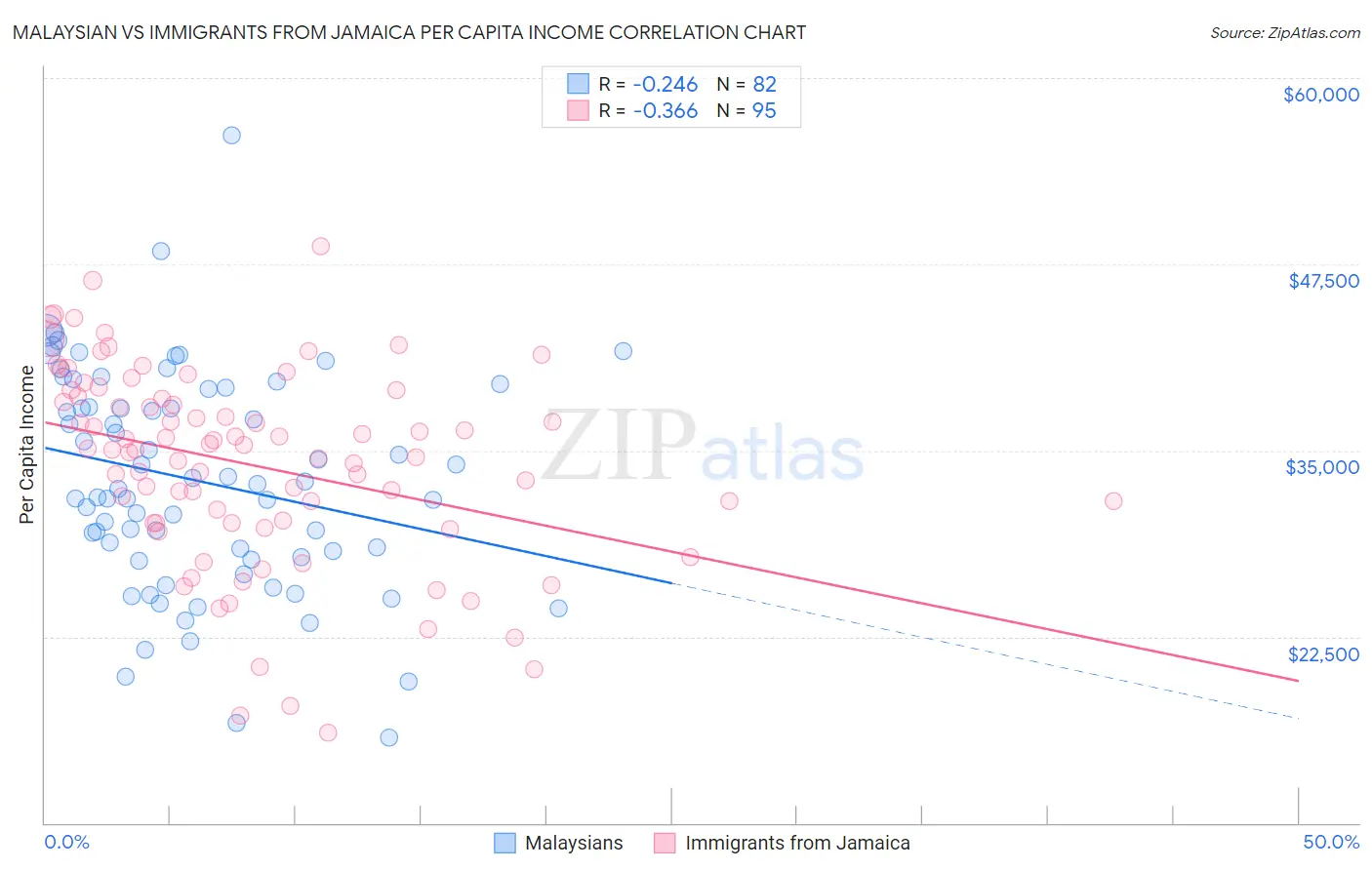 Malaysian vs Immigrants from Jamaica Per Capita Income