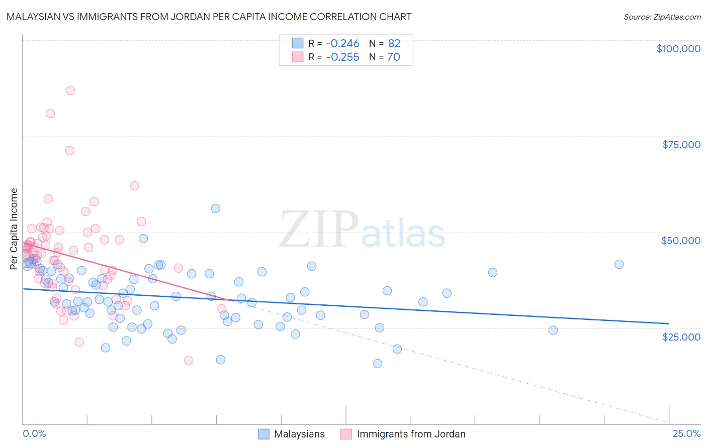 Malaysian vs Immigrants from Jordan Per Capita Income