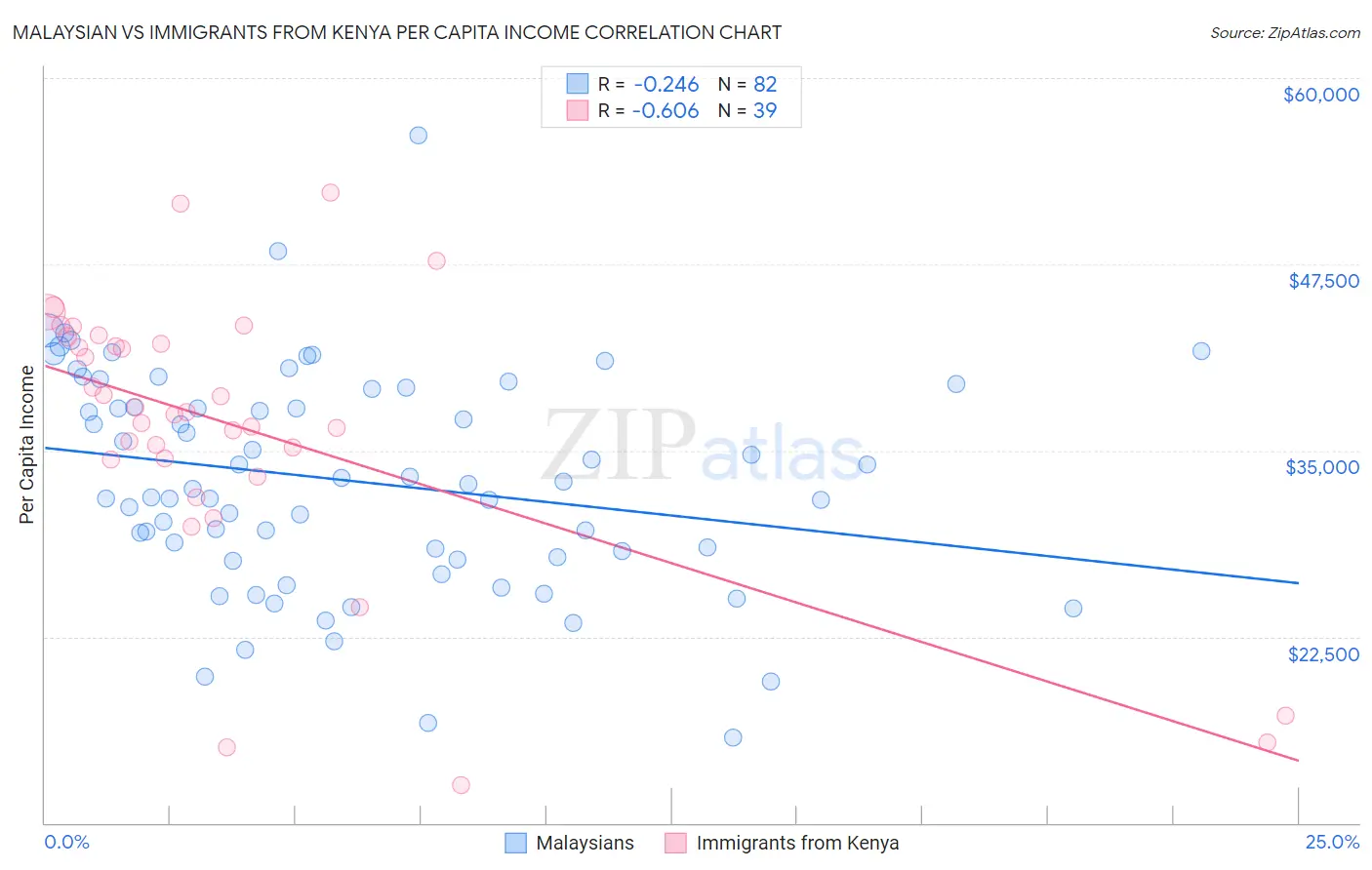 Malaysian vs Immigrants from Kenya Per Capita Income