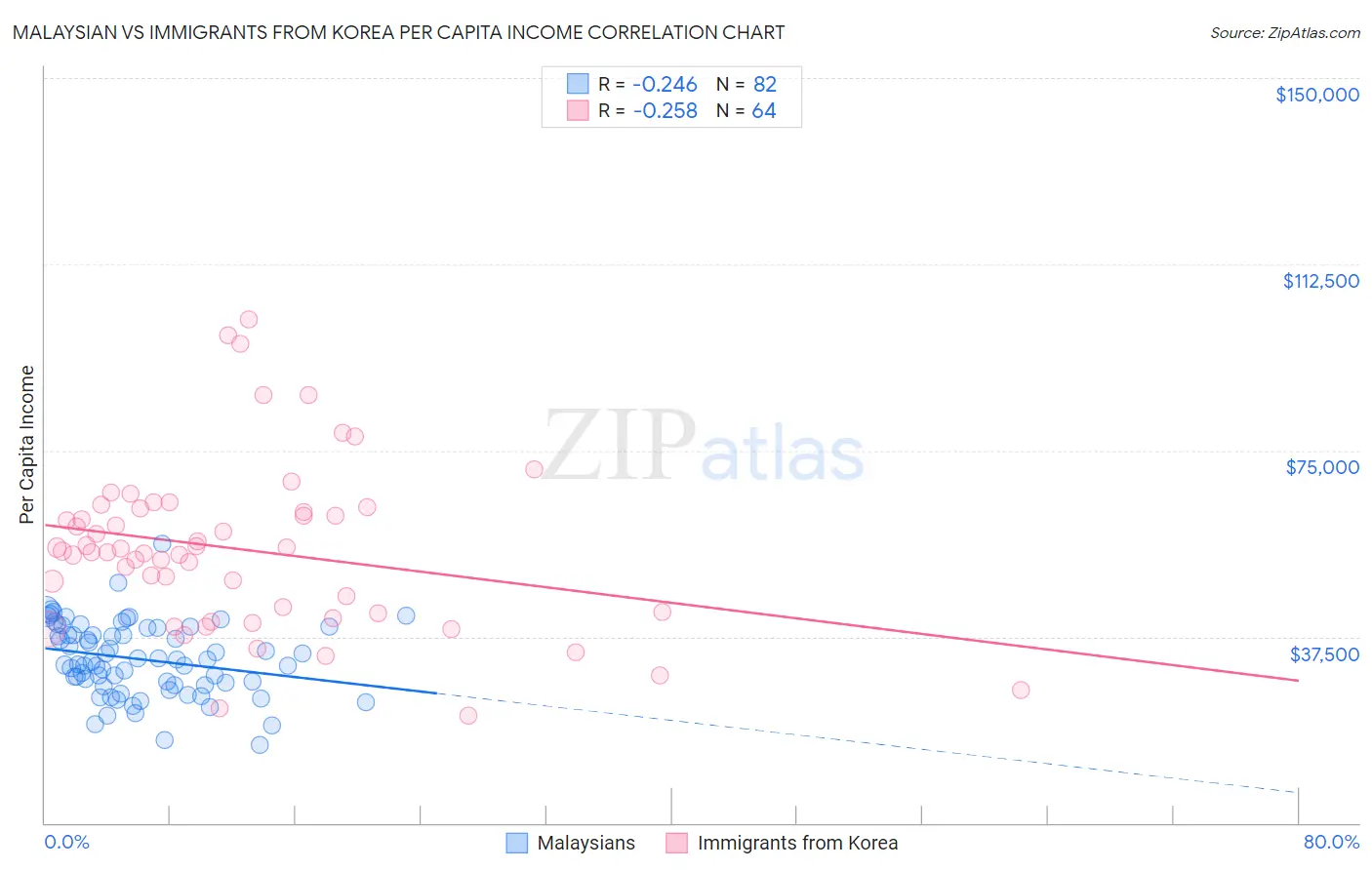 Malaysian vs Immigrants from Korea Per Capita Income