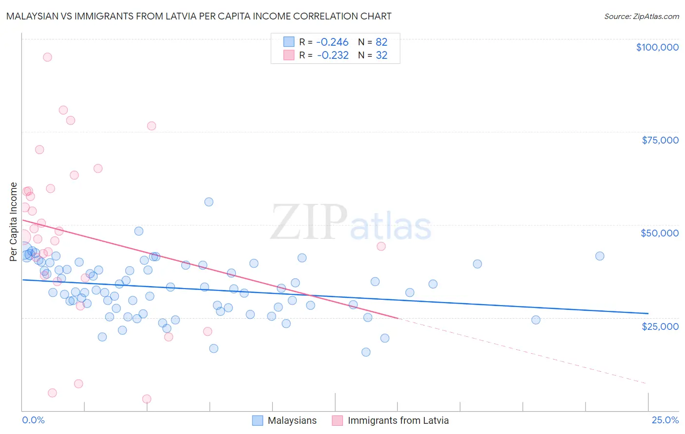 Malaysian vs Immigrants from Latvia Per Capita Income