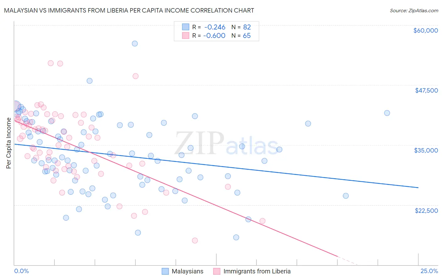 Malaysian vs Immigrants from Liberia Per Capita Income
