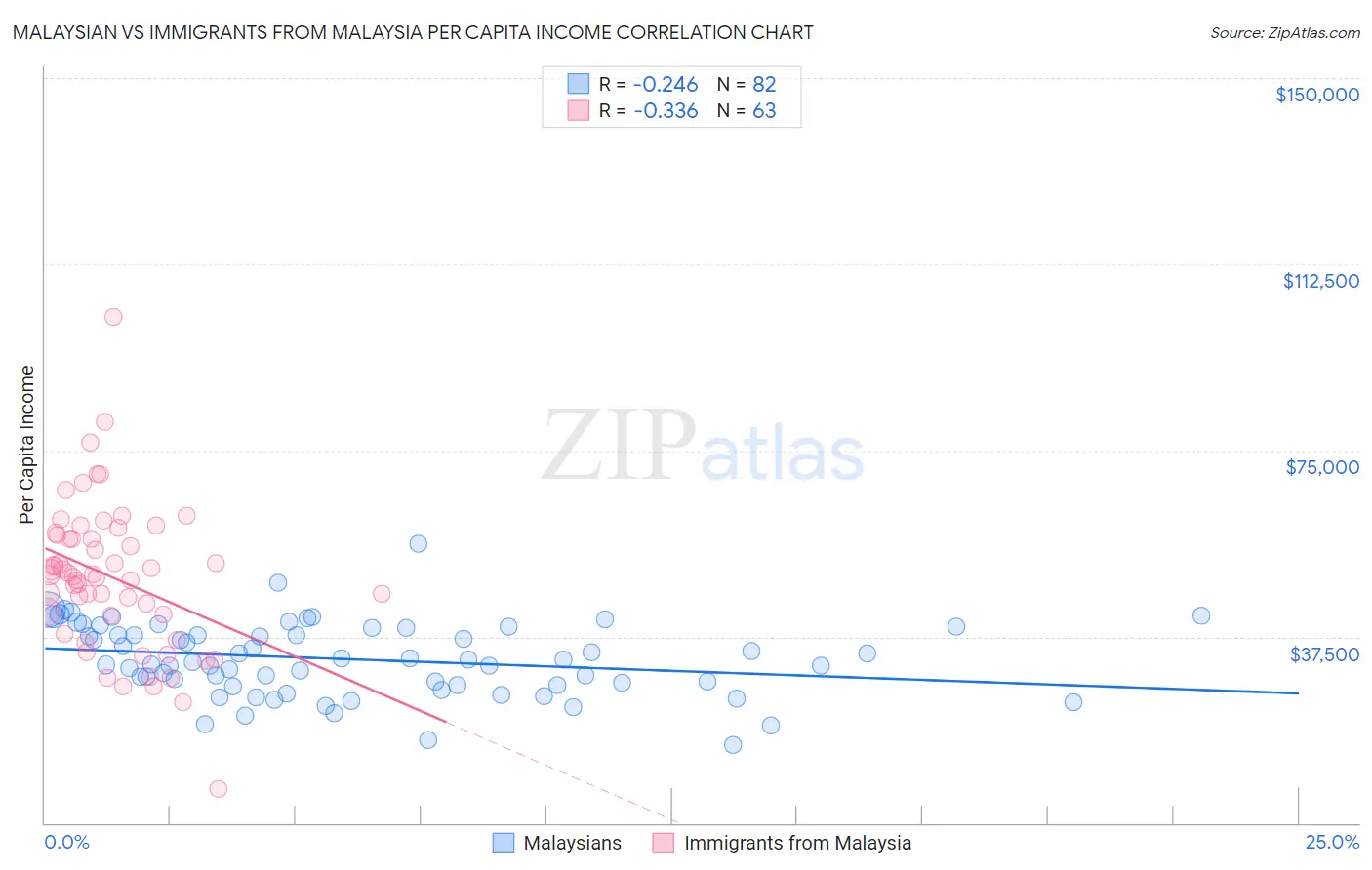 Malaysian vs Immigrants from Malaysia Per Capita Income