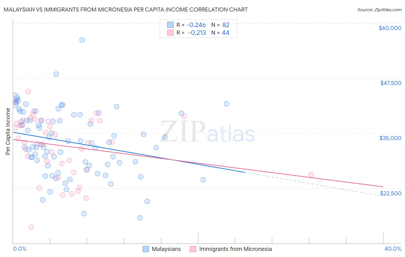 Malaysian vs Immigrants from Micronesia Per Capita Income