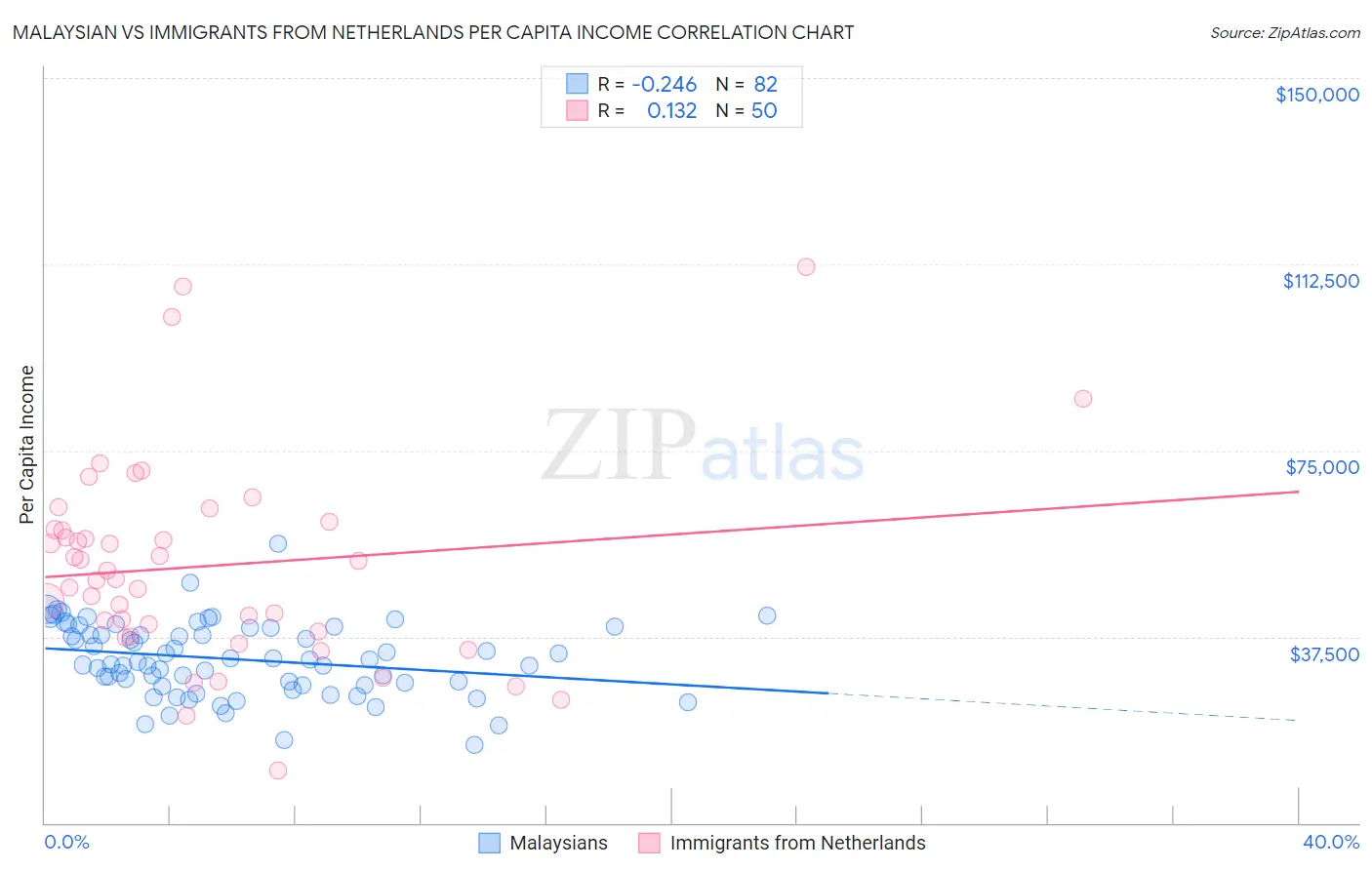 Malaysian vs Immigrants from Netherlands Per Capita Income