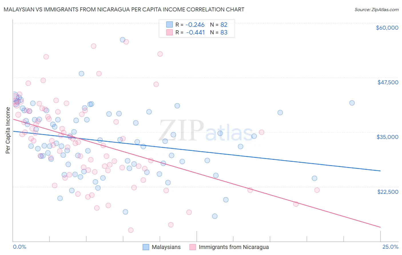 Malaysian vs Immigrants from Nicaragua Per Capita Income