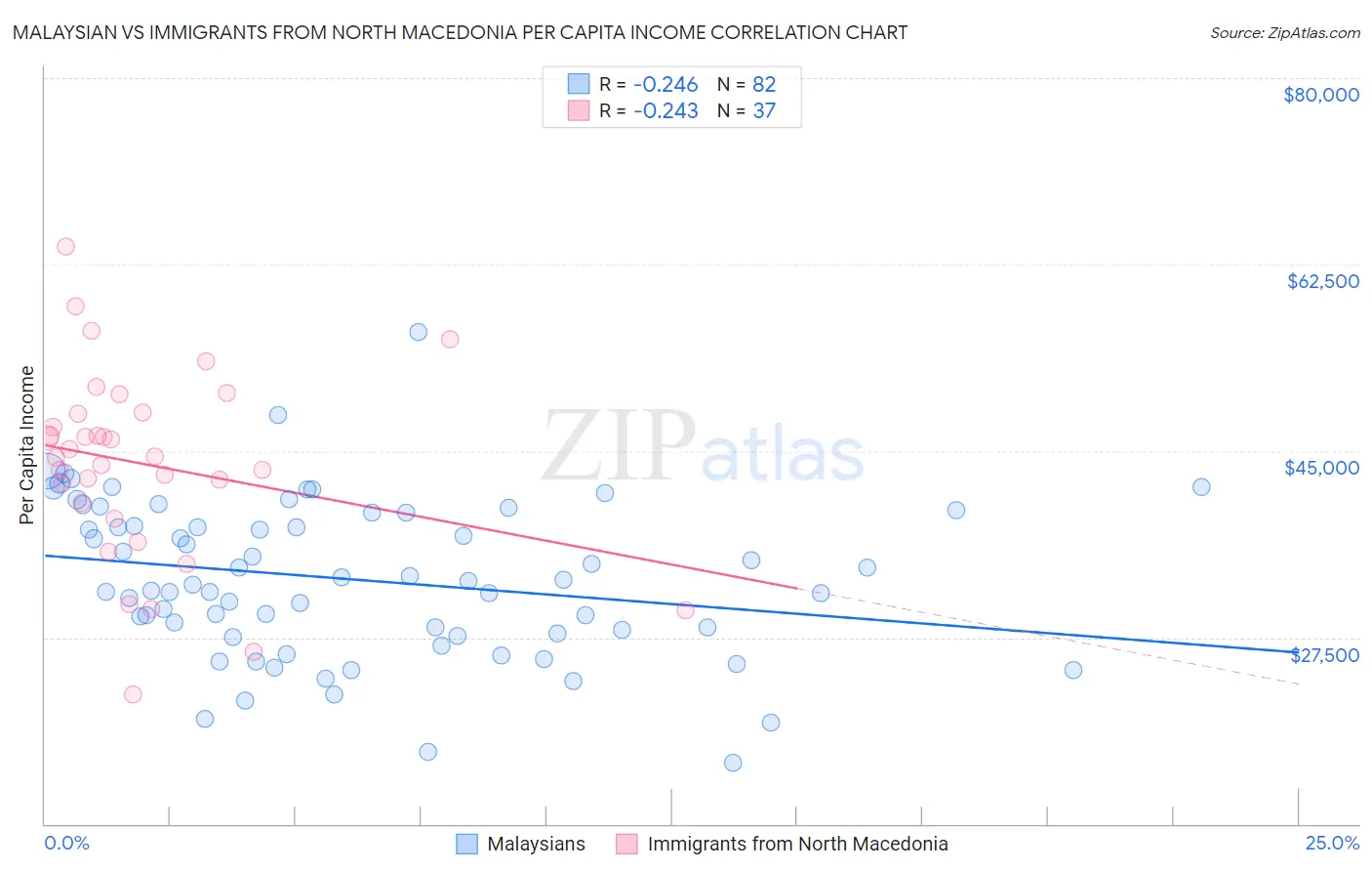 Malaysian vs Immigrants from North Macedonia Per Capita Income