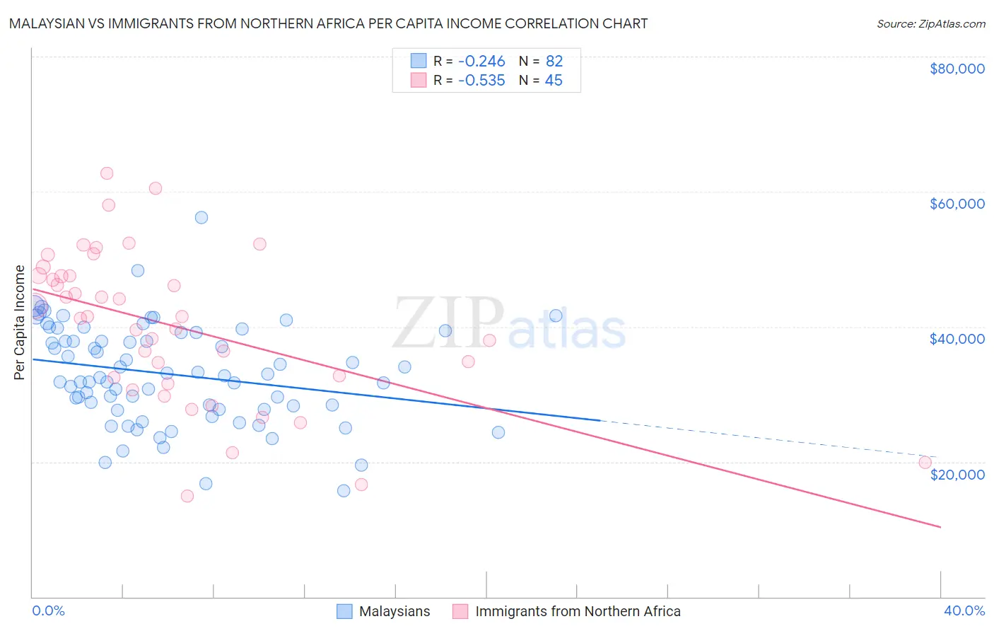 Malaysian vs Immigrants from Northern Africa Per Capita Income