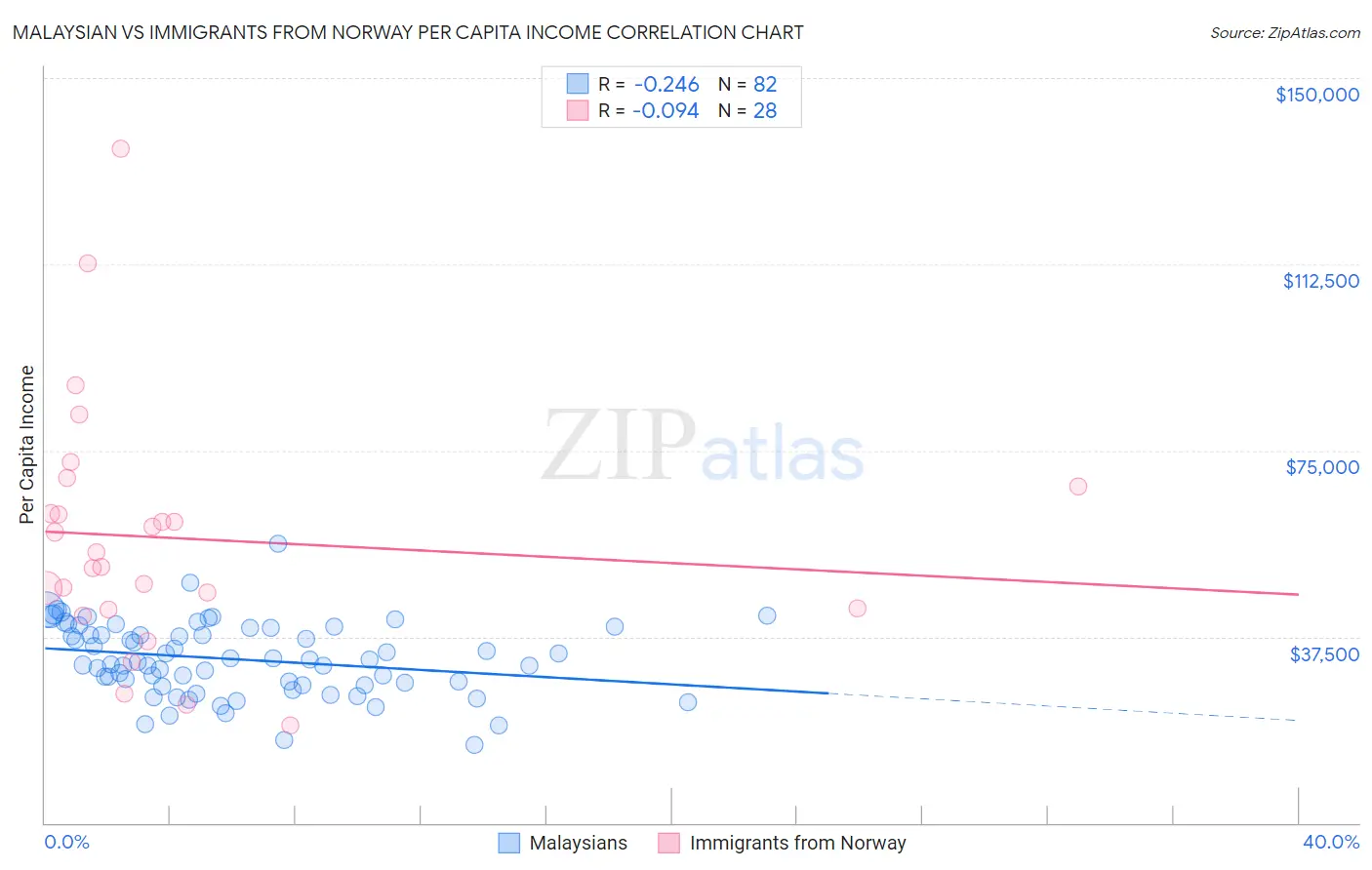 Malaysian vs Immigrants from Norway Per Capita Income