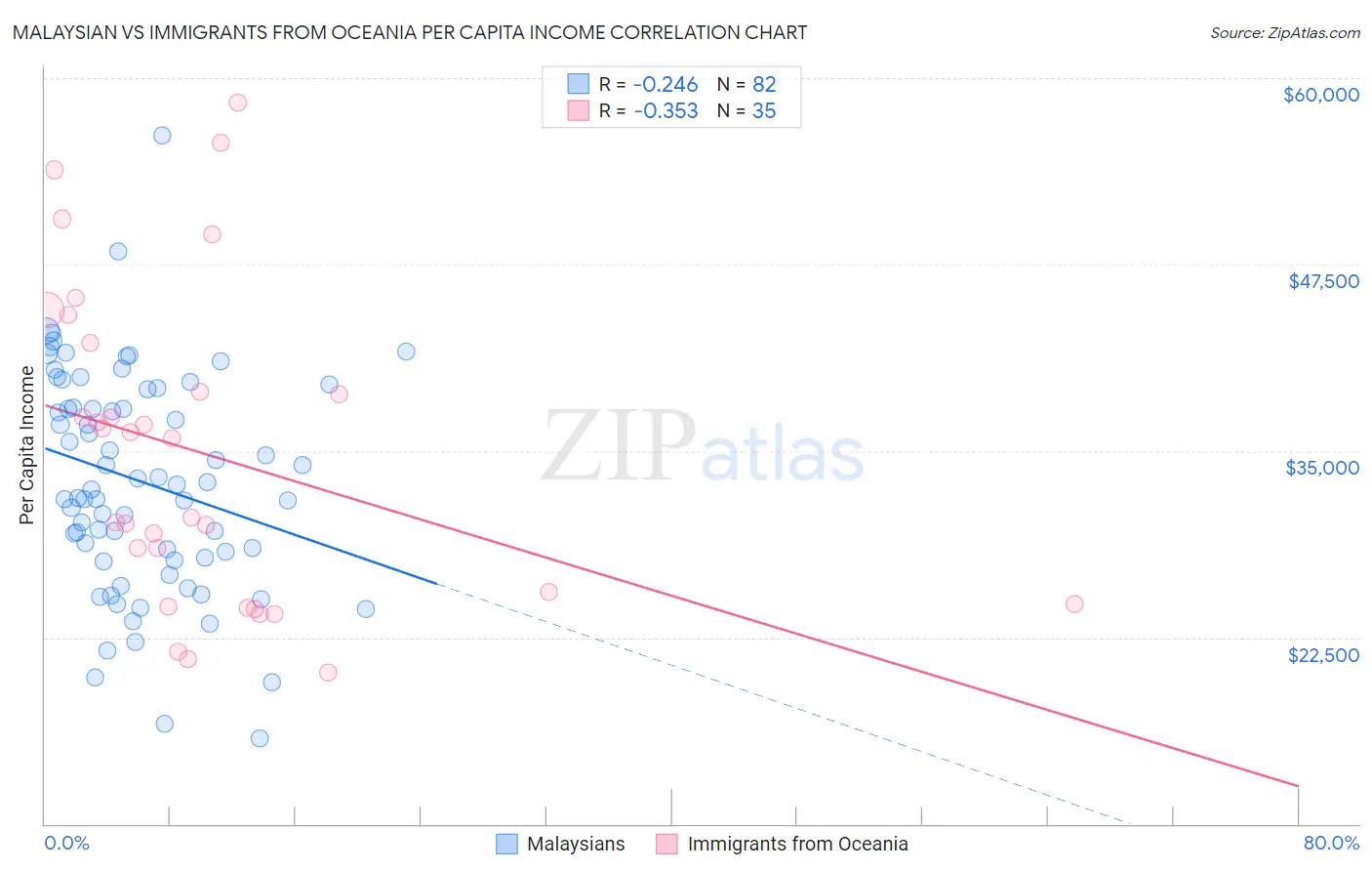 Malaysian vs Immigrants from Oceania Per Capita Income