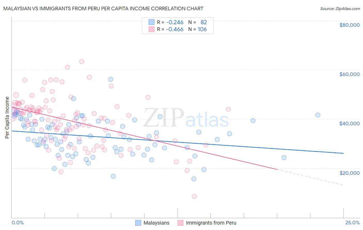 Malaysian vs Immigrants from Peru Per Capita Income