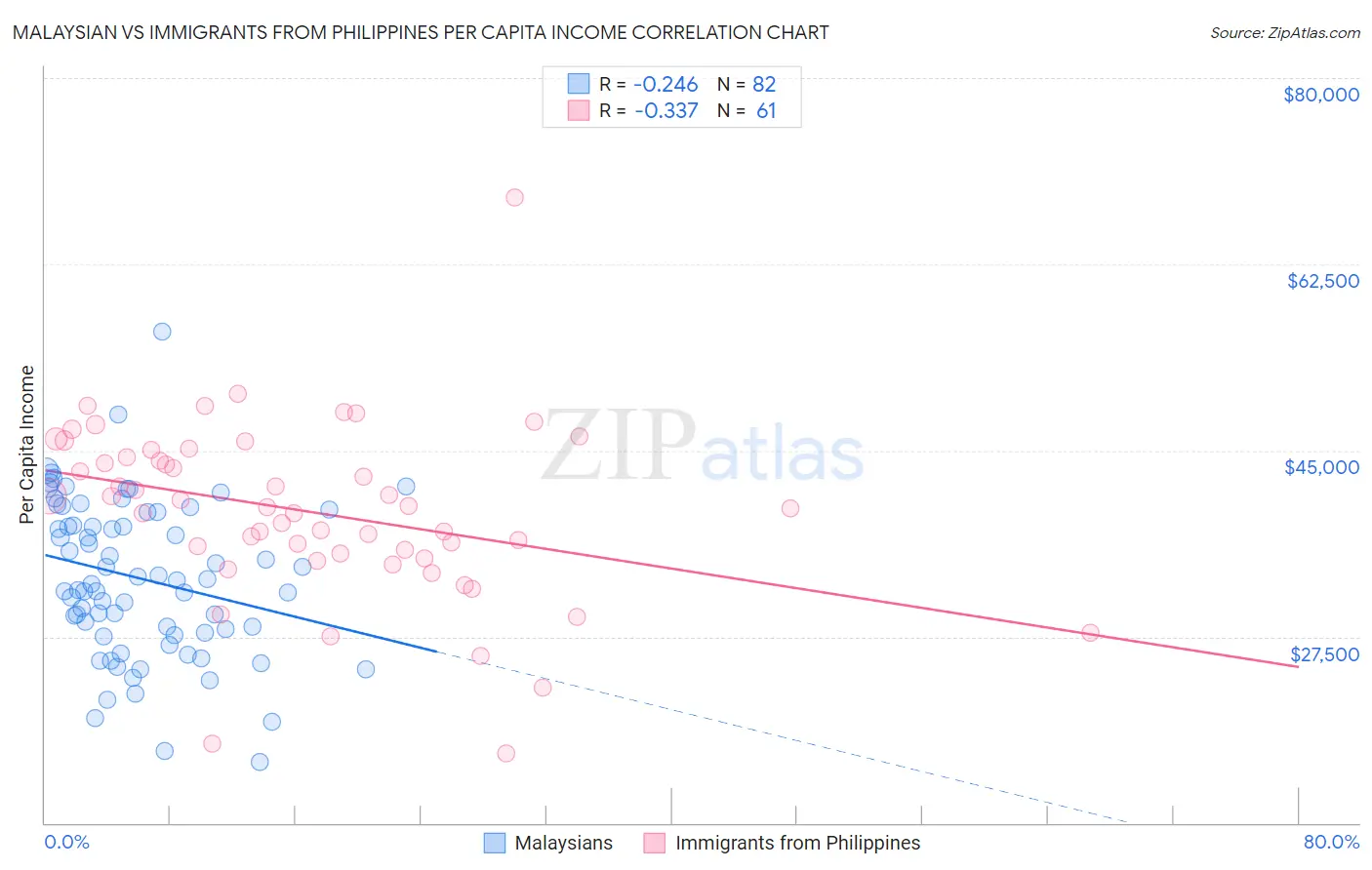 Malaysian vs Immigrants from Philippines Per Capita Income