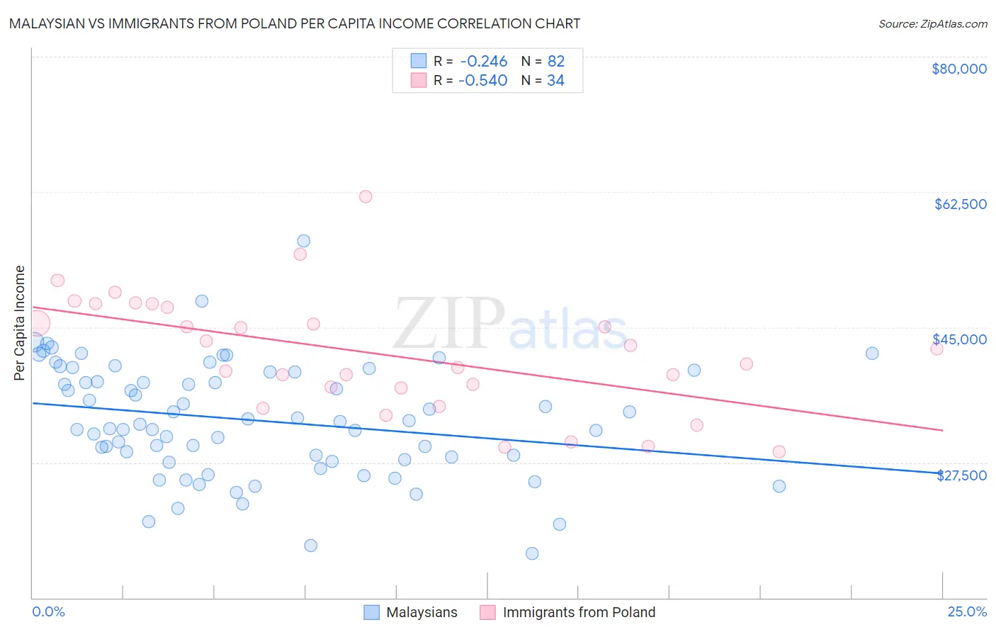 Malaysian vs Immigrants from Poland Per Capita Income