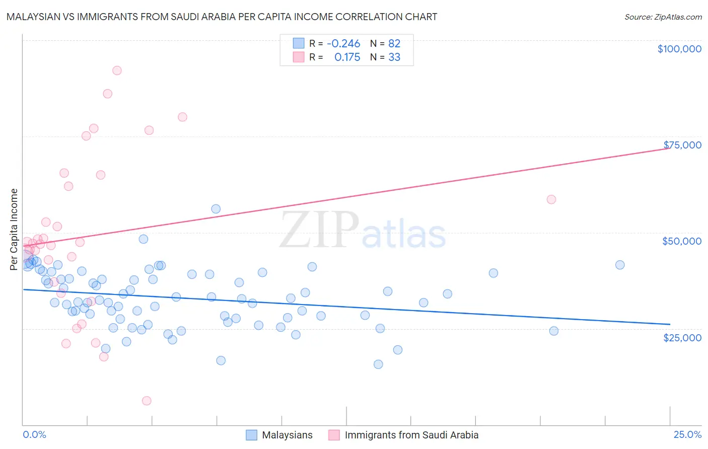 Malaysian vs Immigrants from Saudi Arabia Per Capita Income