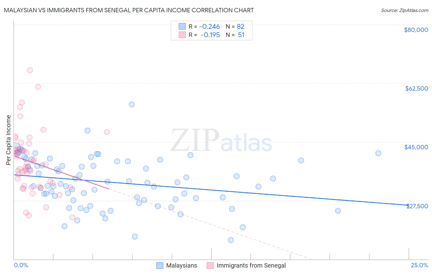 Malaysian vs Immigrants from Senegal Per Capita Income