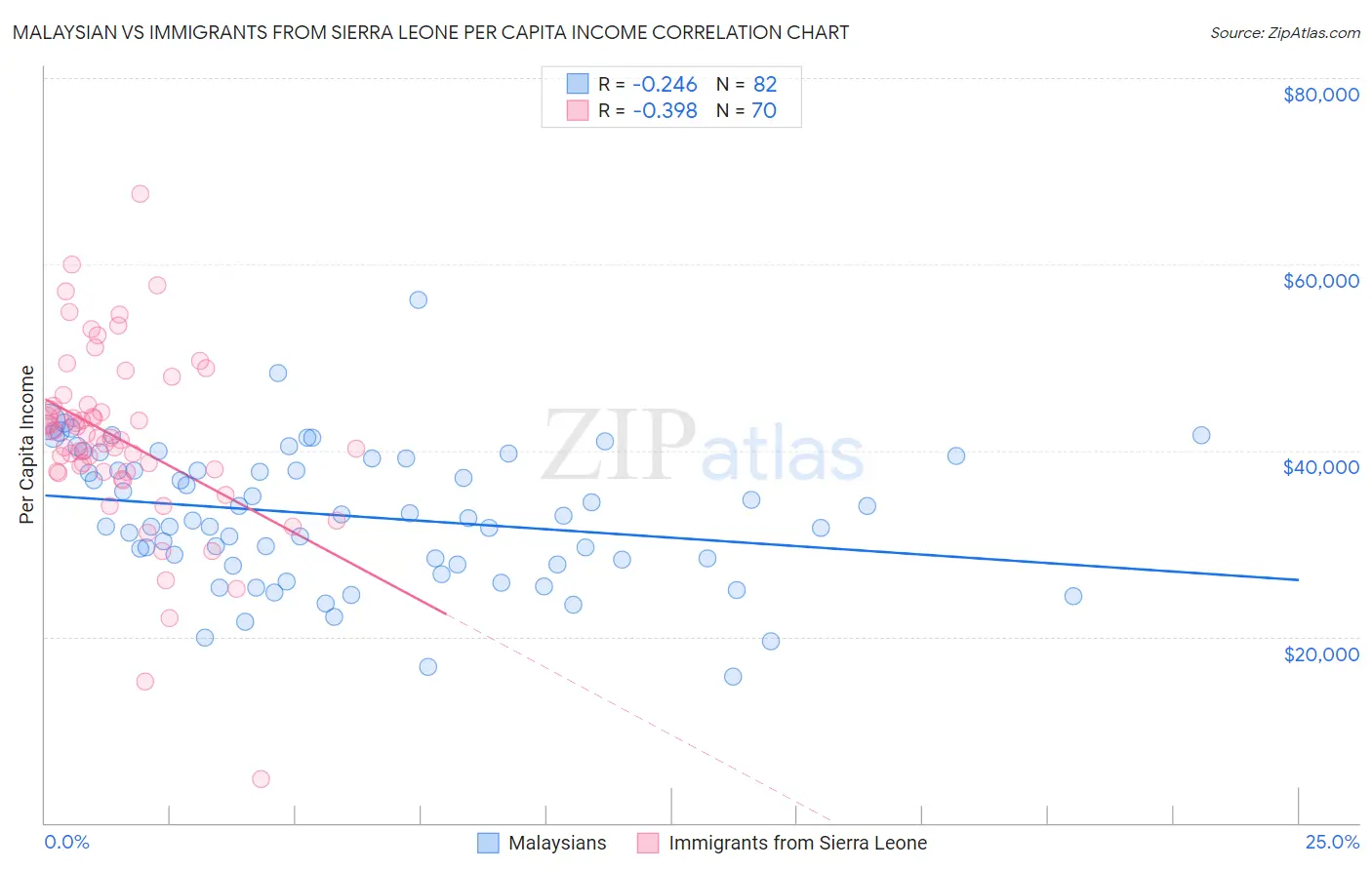 Malaysian vs Immigrants from Sierra Leone Per Capita Income