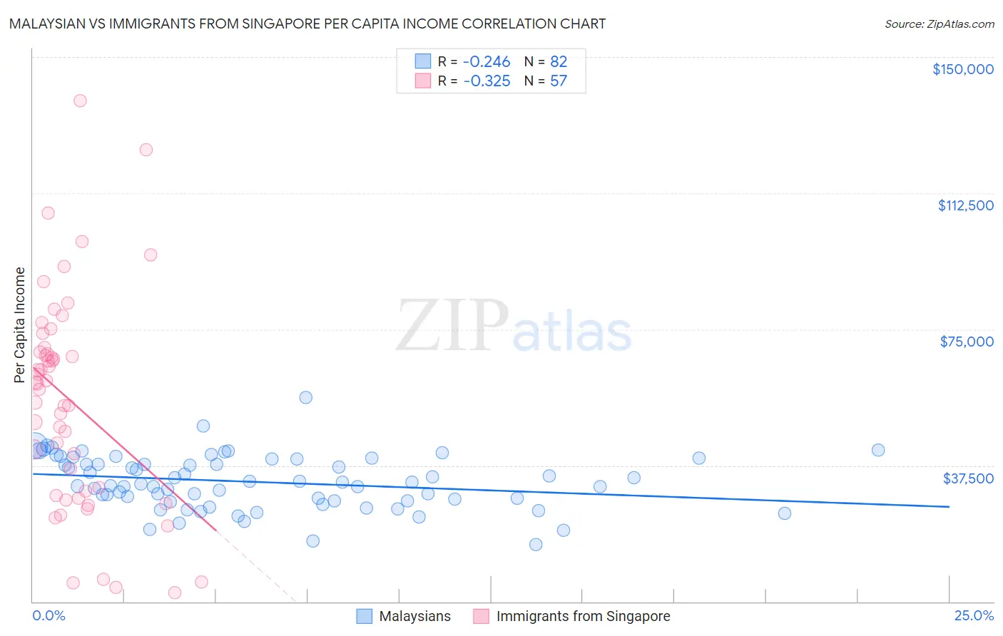 Malaysian vs Immigrants from Singapore Per Capita Income