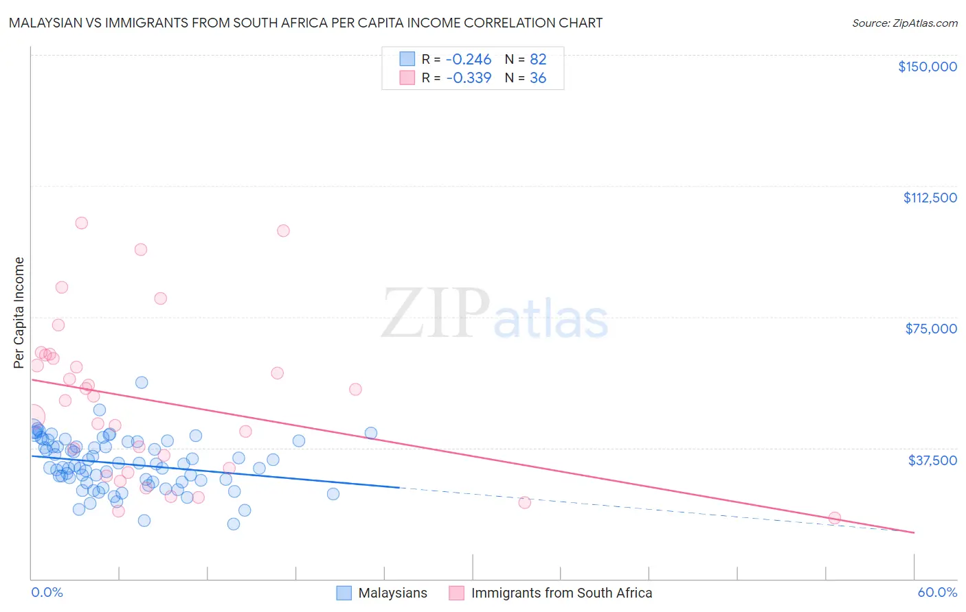Malaysian vs Immigrants from South Africa Per Capita Income