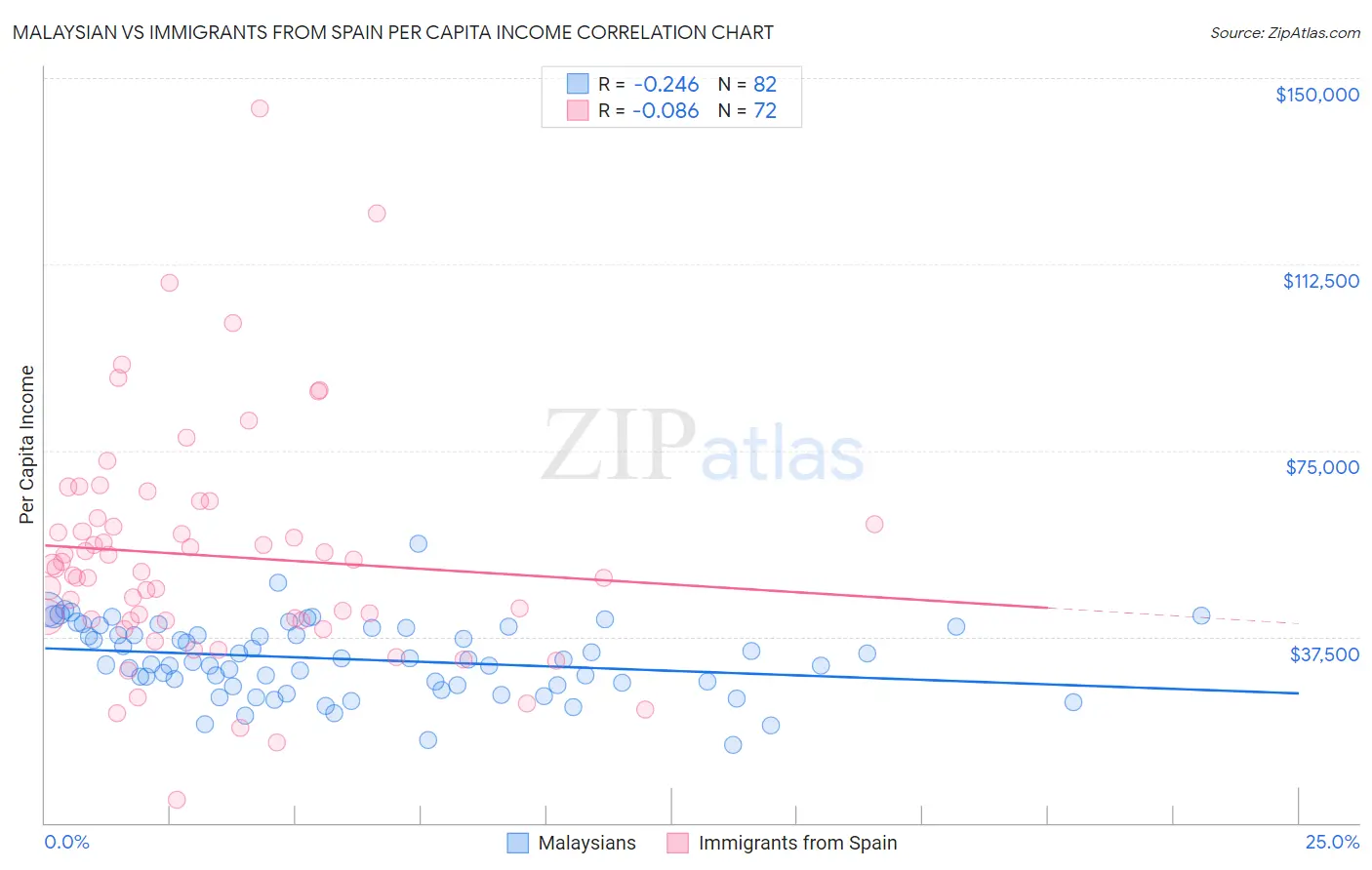 Malaysian vs Immigrants from Spain Per Capita Income