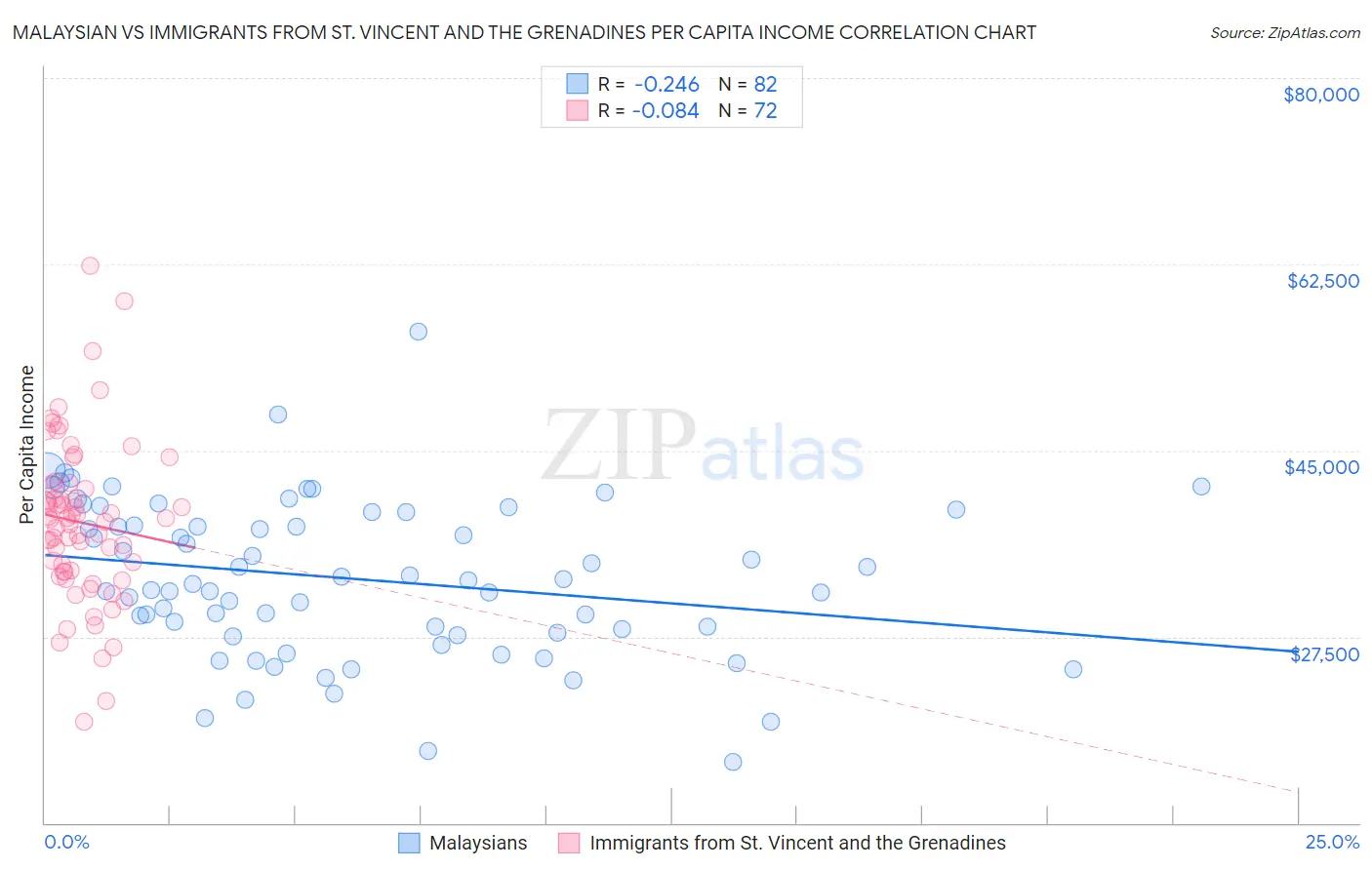 Malaysian vs Immigrants from St. Vincent and the Grenadines Per Capita Income