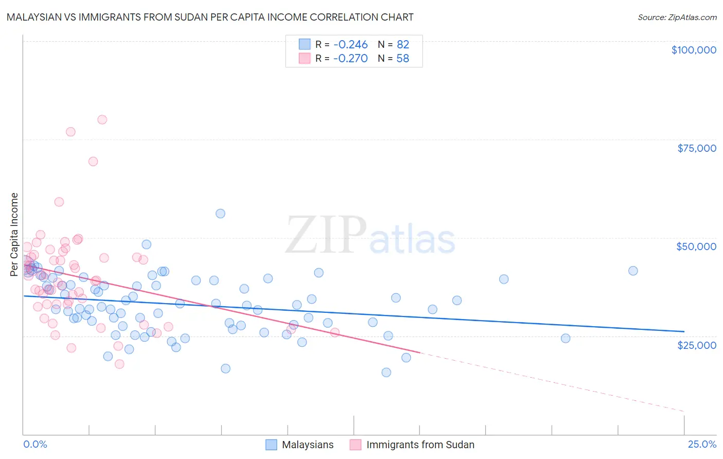 Malaysian vs Immigrants from Sudan Per Capita Income