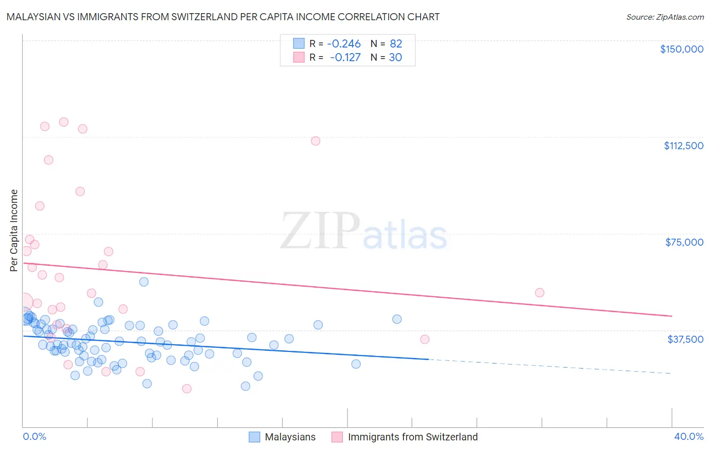 Malaysian vs Immigrants from Switzerland Per Capita Income