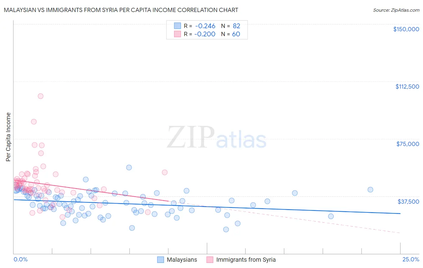 Malaysian vs Immigrants from Syria Per Capita Income