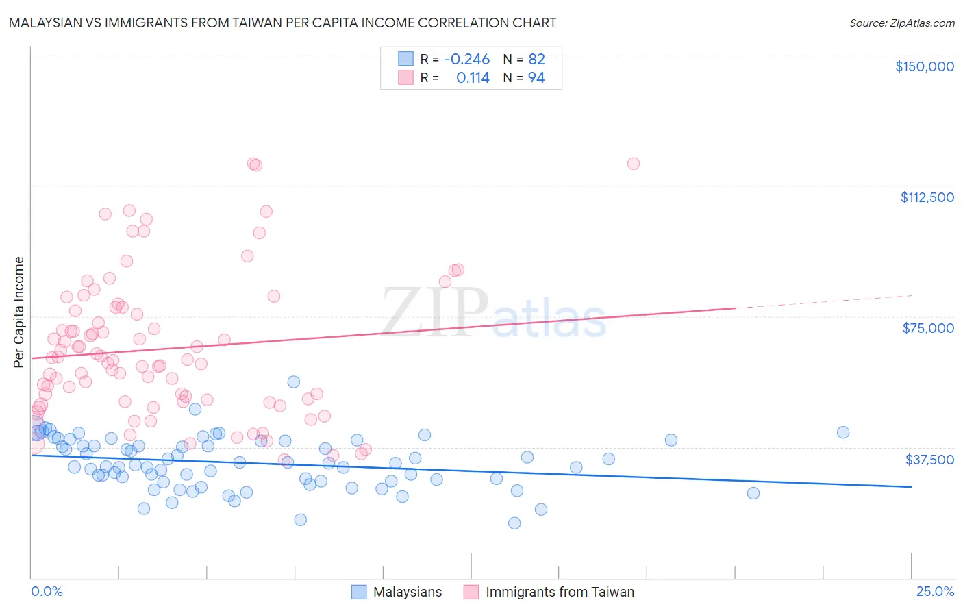 Malaysian vs Immigrants from Taiwan Per Capita Income