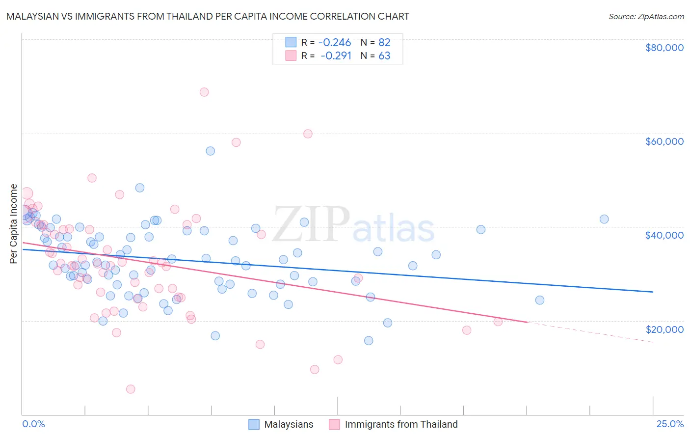 Malaysian vs Immigrants from Thailand Per Capita Income