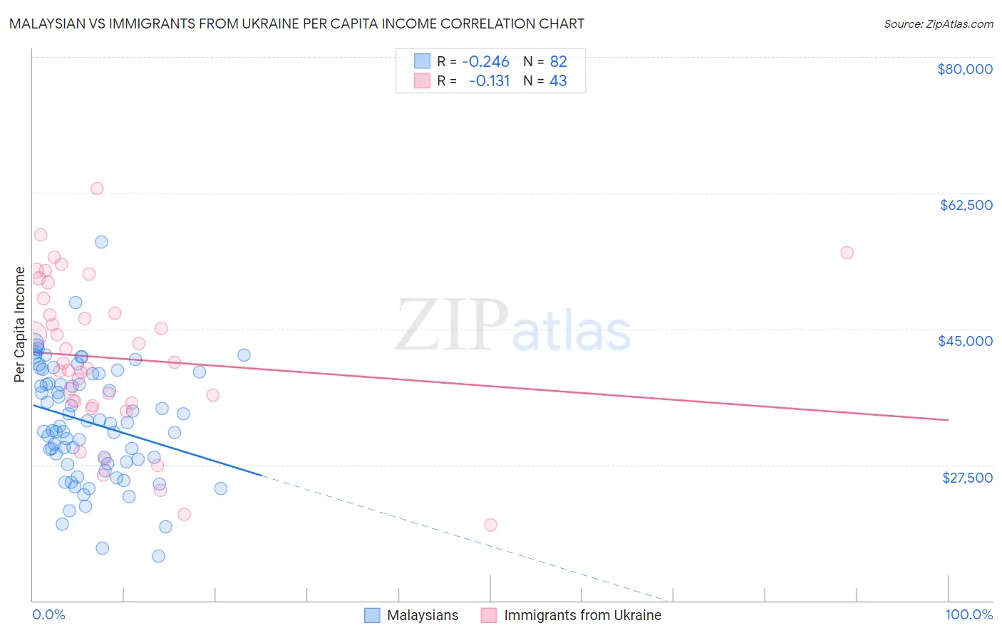Malaysian vs Immigrants from Ukraine Per Capita Income