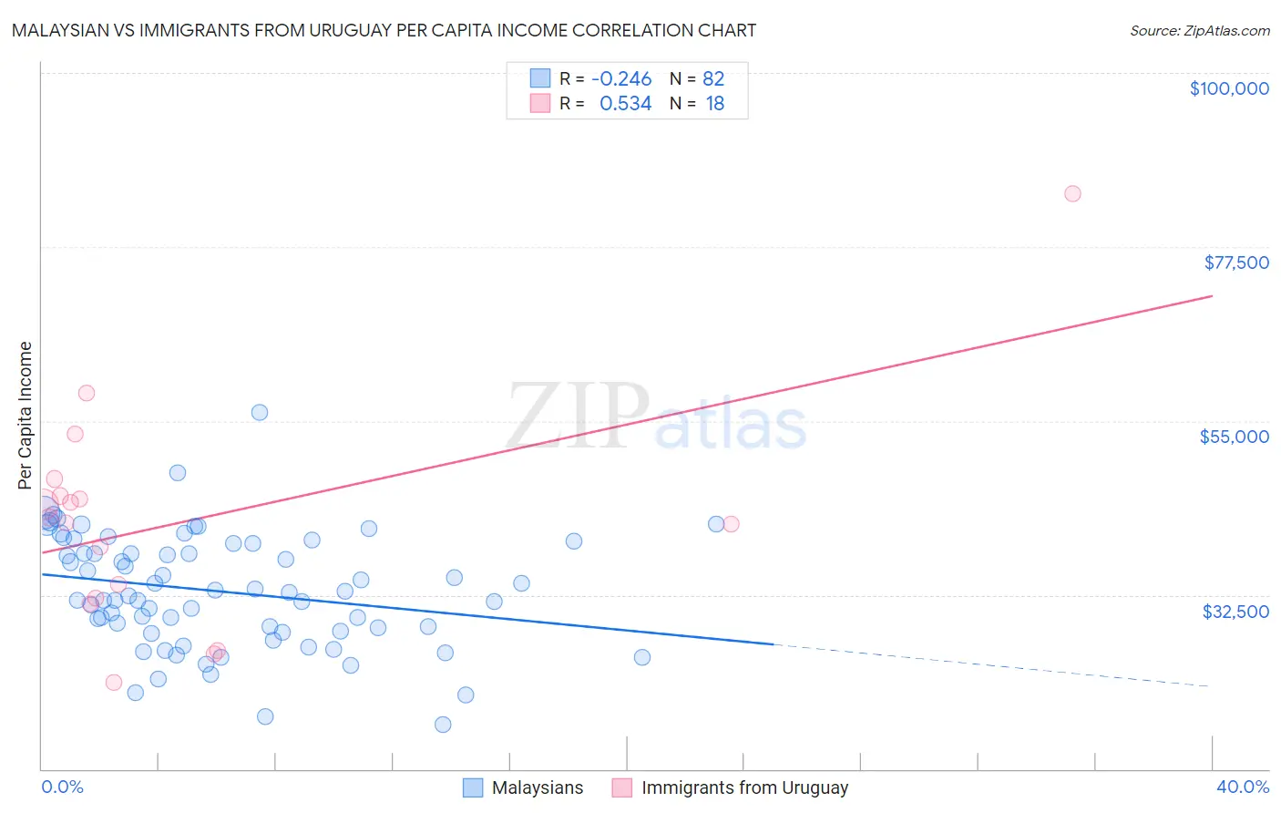 Malaysian vs Immigrants from Uruguay Per Capita Income