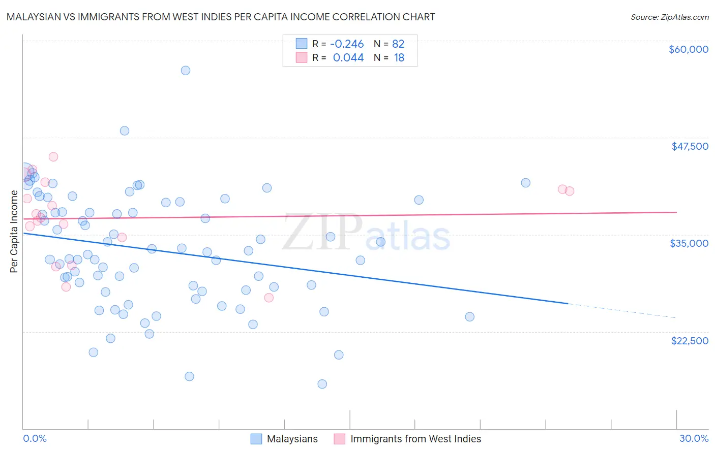 Malaysian vs Immigrants from West Indies Per Capita Income