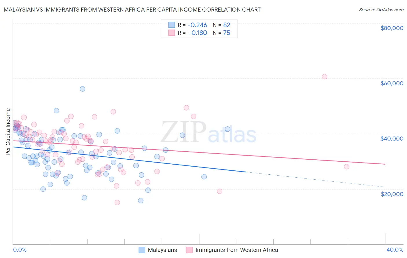Malaysian vs Immigrants from Western Africa Per Capita Income
