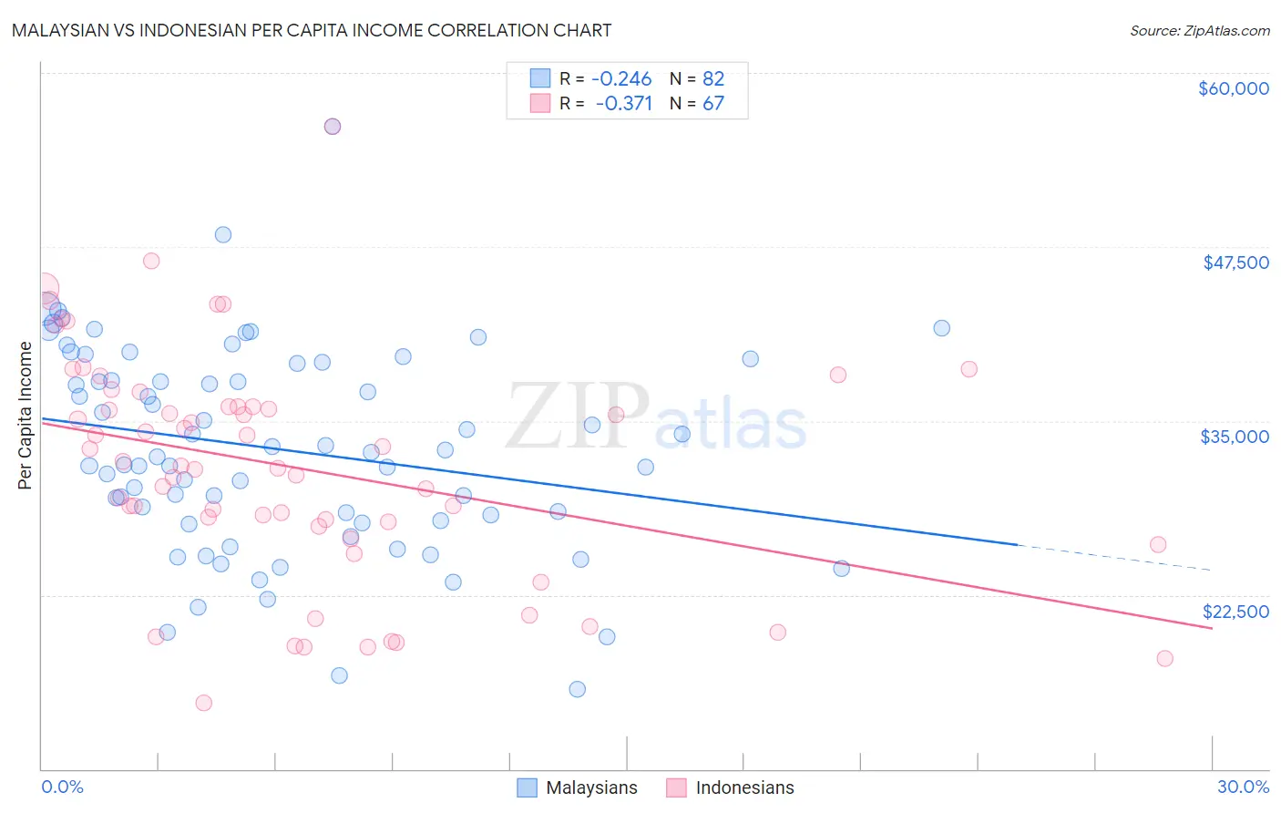 Malaysian vs Indonesian Per Capita Income