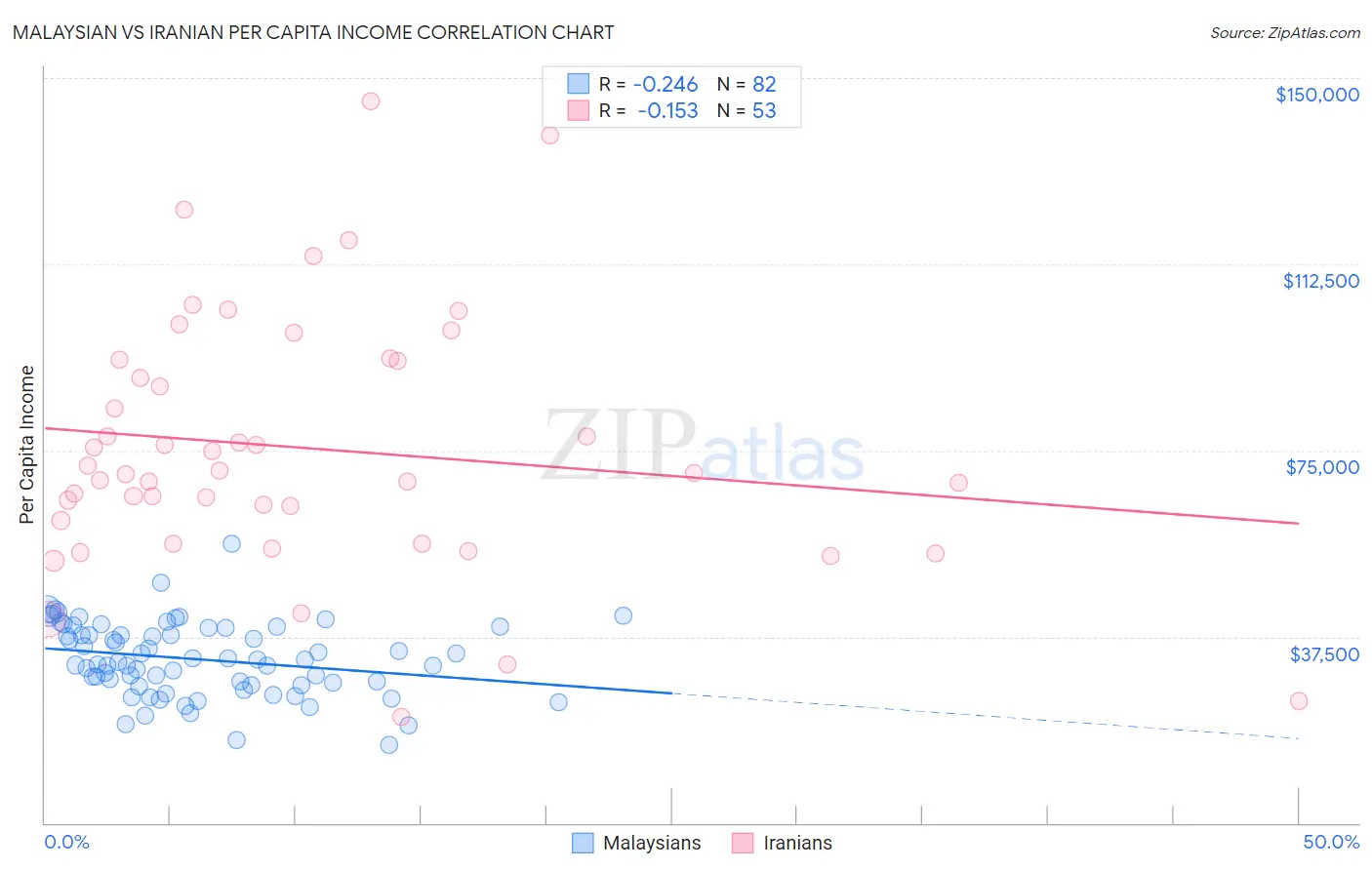 Malaysian vs Iranian Per Capita Income