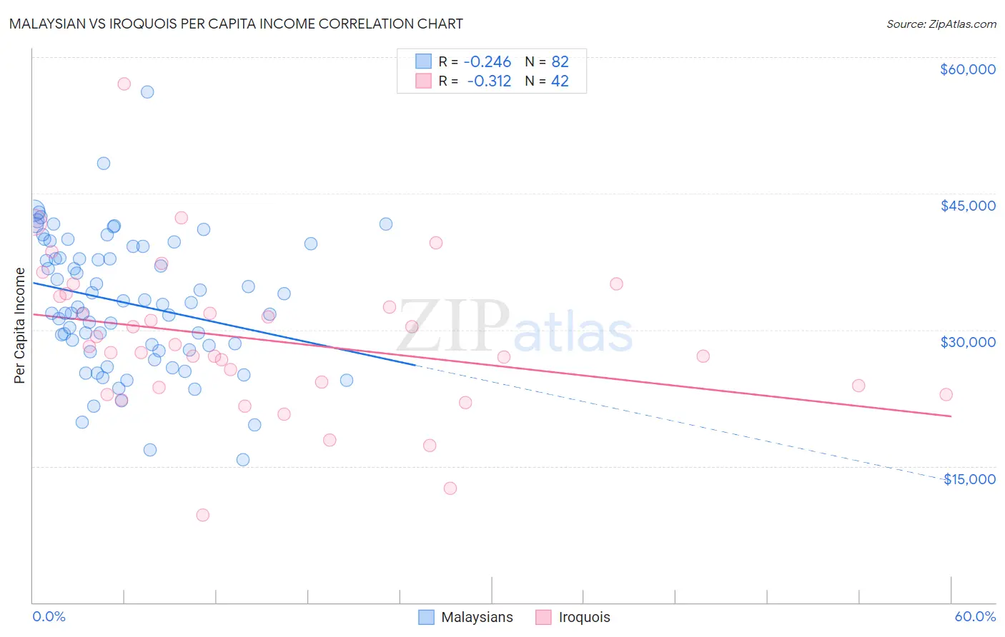 Malaysian vs Iroquois Per Capita Income