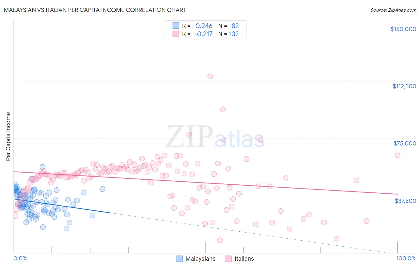 Malaysian vs Italian Per Capita Income