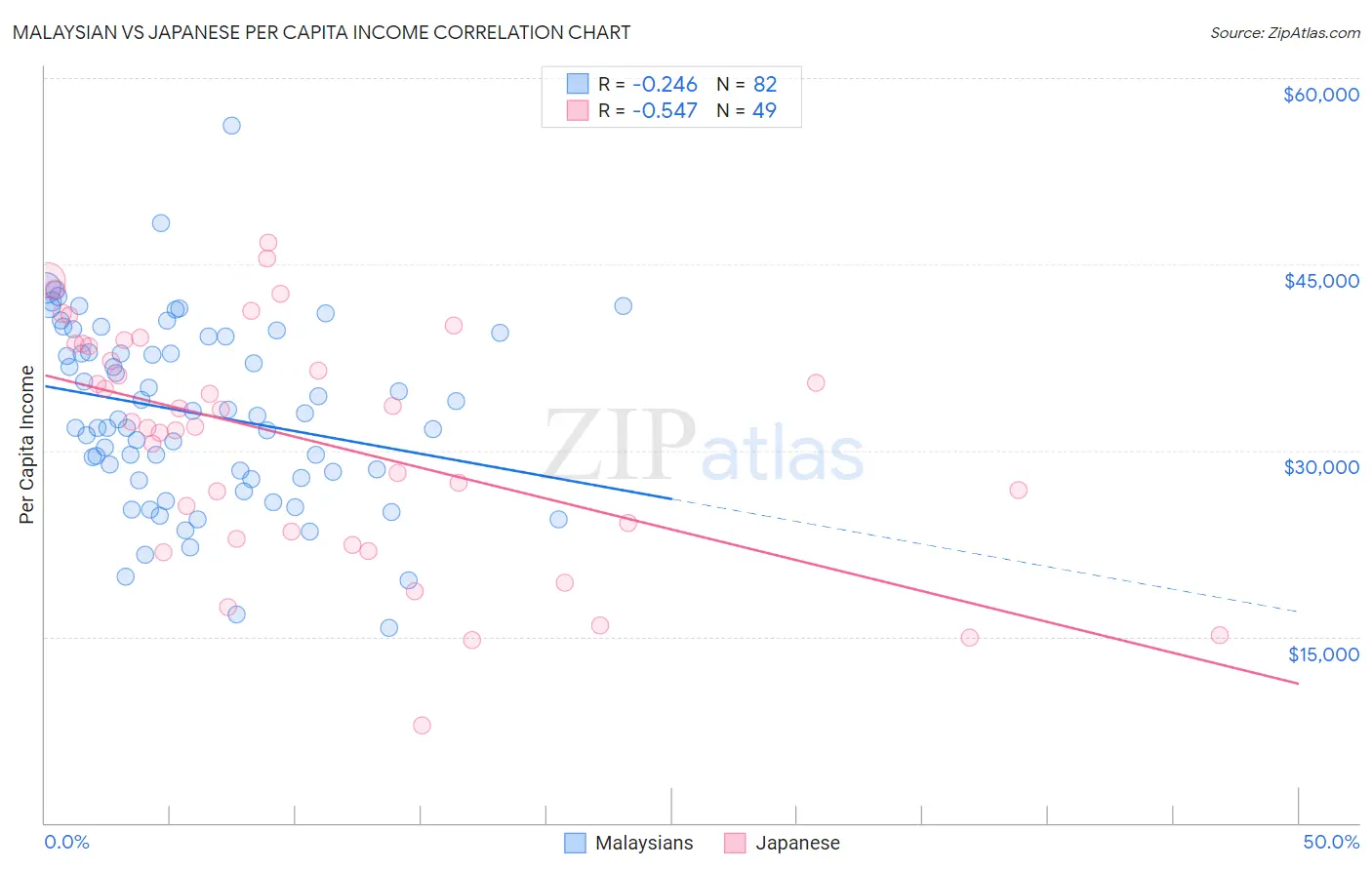 Malaysian vs Japanese Per Capita Income