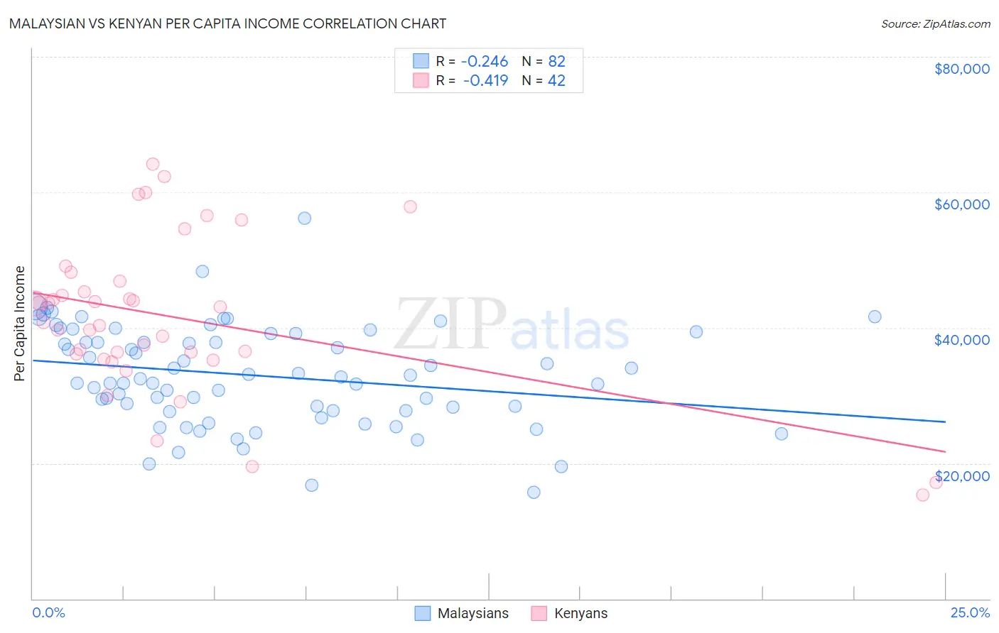 Malaysian vs Kenyan Per Capita Income