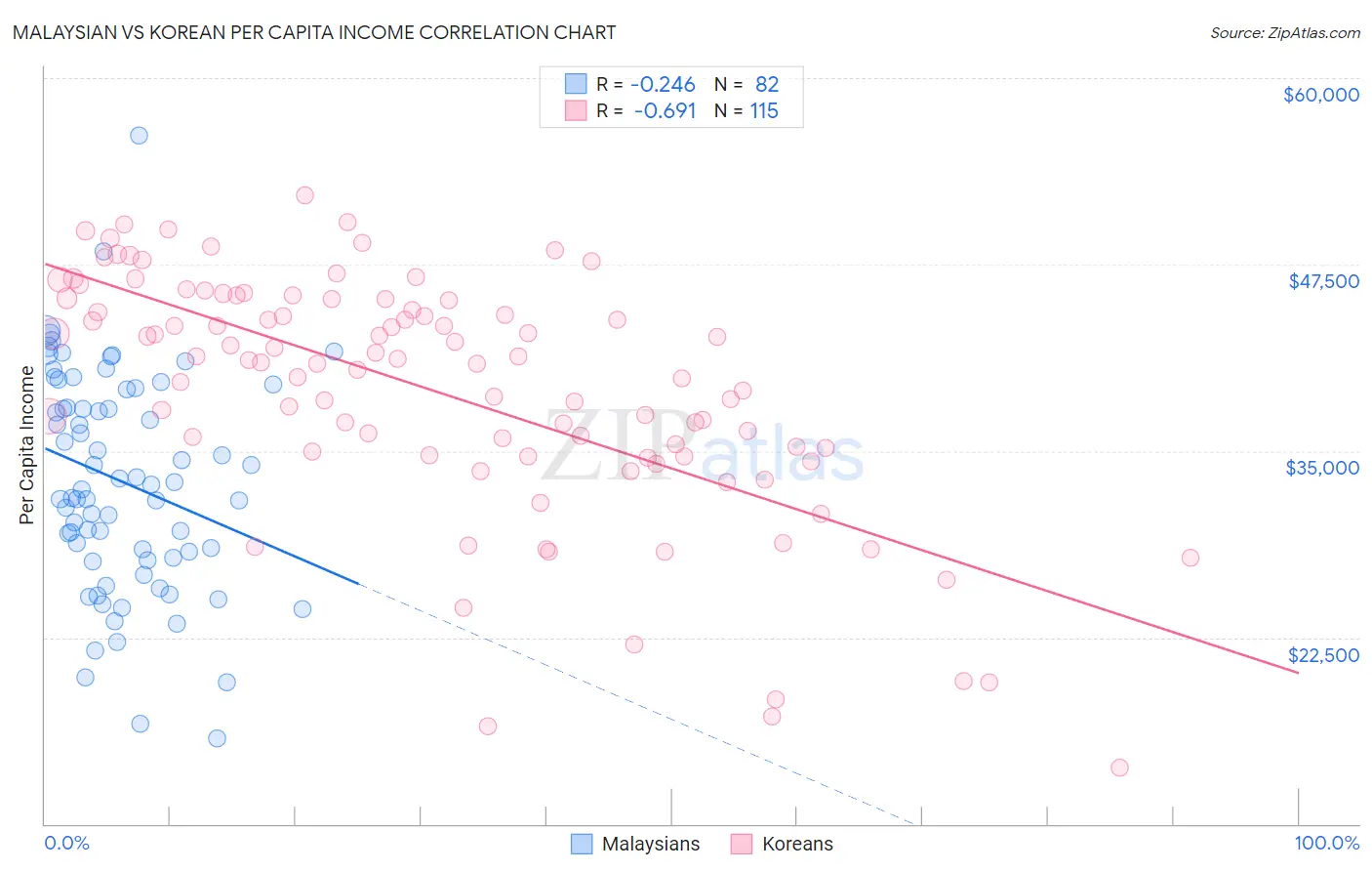 Malaysian vs Korean Per Capita Income