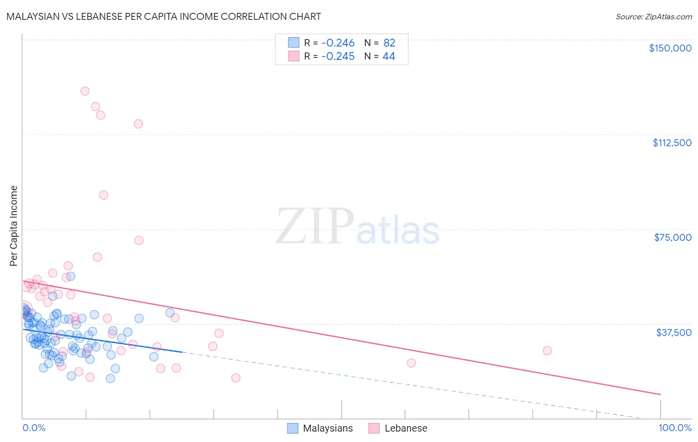 Malaysian vs Lebanese Per Capita Income