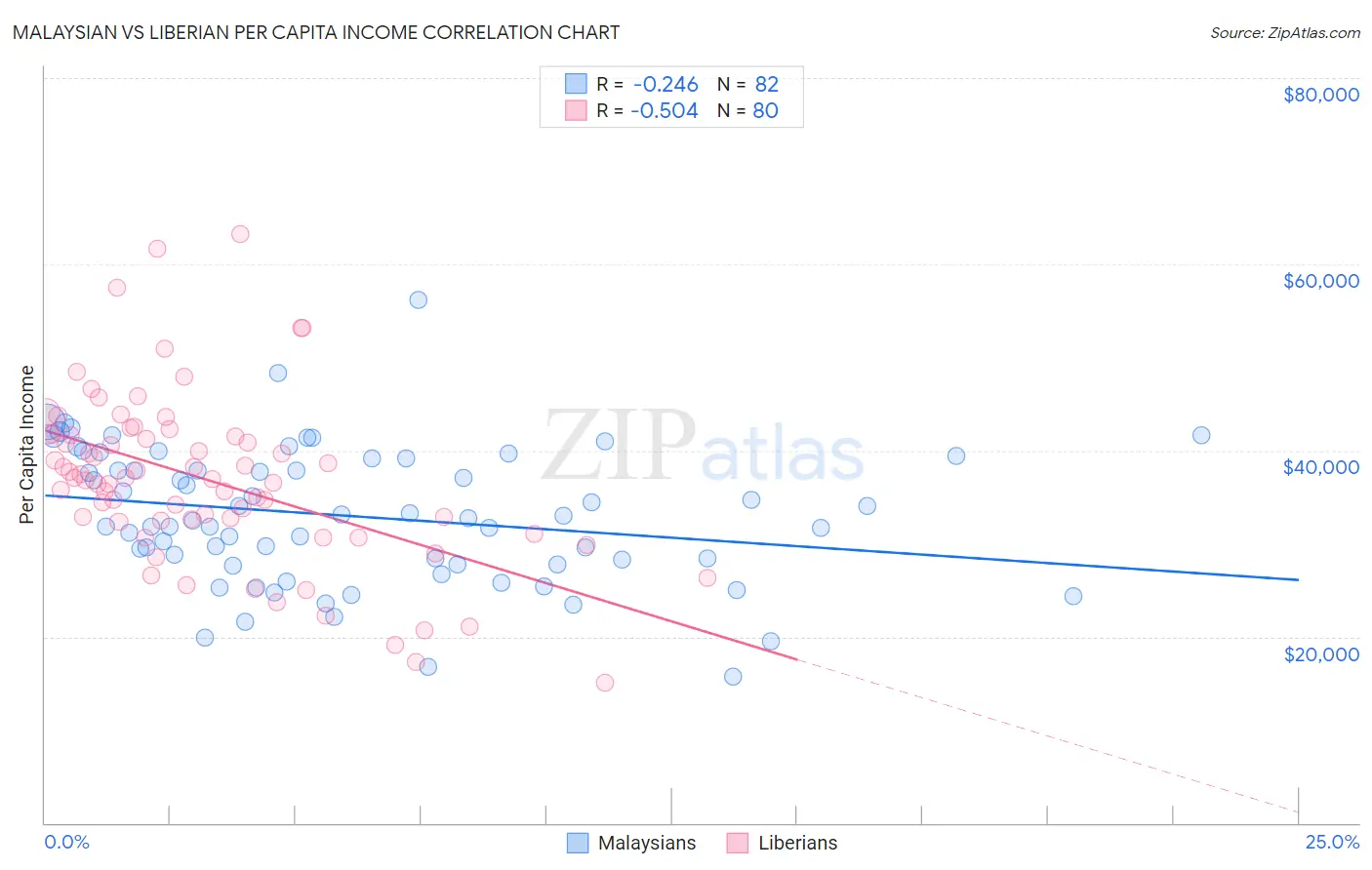 Malaysian vs Liberian Per Capita Income